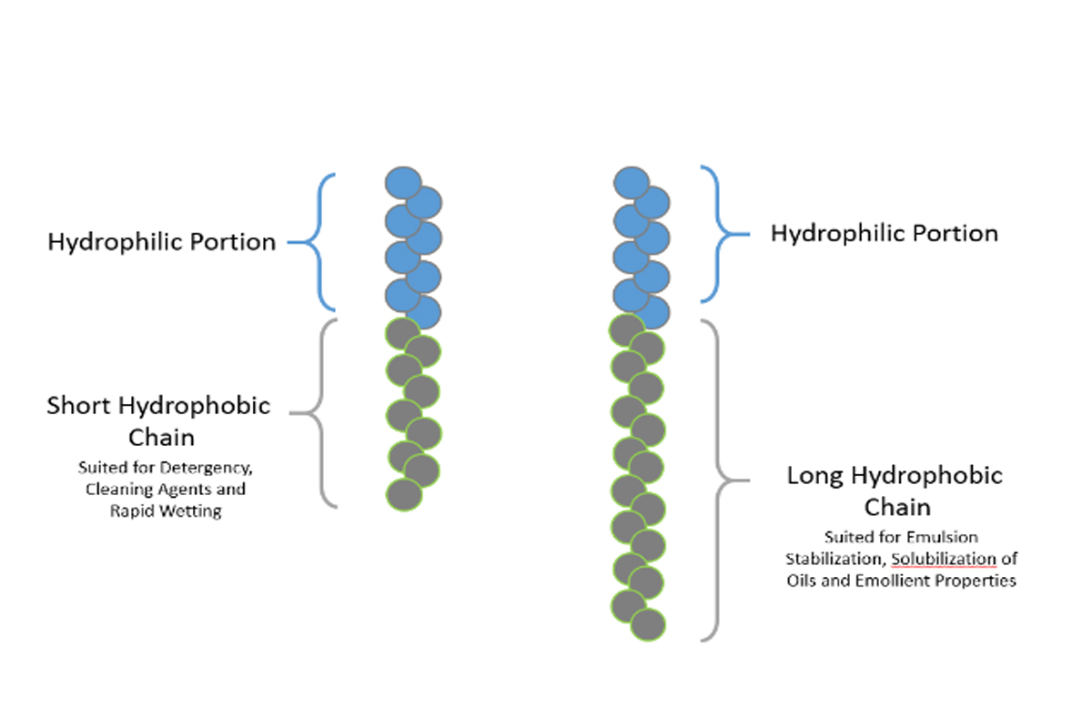 C9-C11醇乙氧基化物的用途
